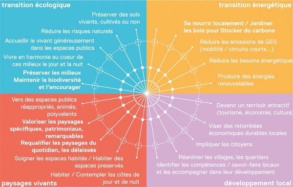 OQP territoriaux en résumé